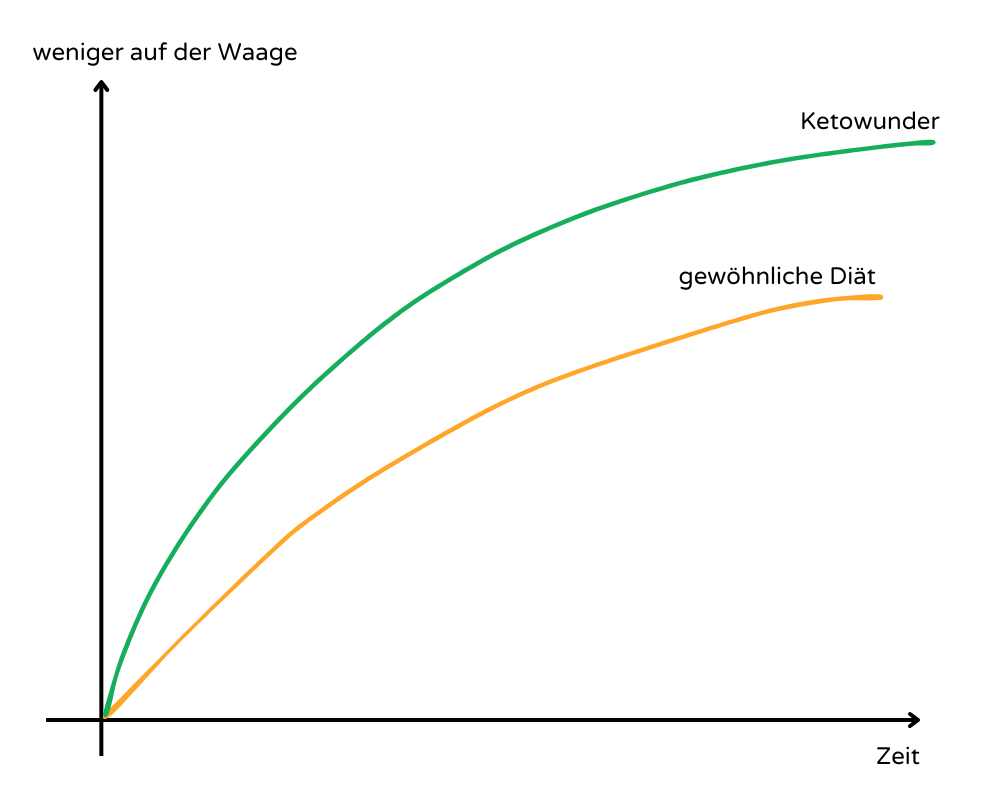 Weniger auf der Waage