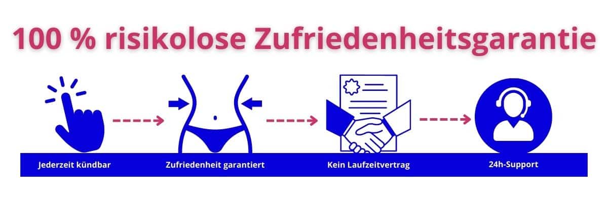 100 % risikolose Zufriedenheitsgarantie